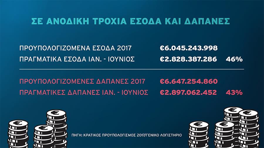 ΕΣΟΔΑ ΔΑΠΑΝΕΣ