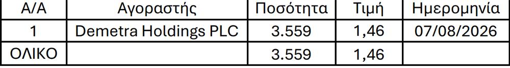 Demetra Holdings: &Alpha;&pi;έ&kappa;&tau;&eta;&sigma;&epsilon; ά&lambda;&lambda;&epsilon;&sigmaf; 3.559 ί&delta;&iota;&epsilon;&sigmaf; &mu;&epsilon;&tau;&omicron;&chi;έ&sigmaf;