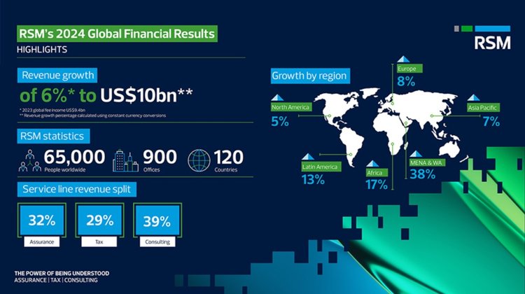 RSM Cyprus: Αύξηση ετήσιων εσόδων για τέταρτη συνεχή χρονιά-Κατά 7.9% το 2024