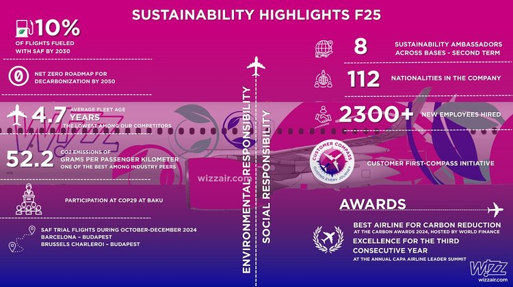 Wizz Air: Στην κορυφή της κατάταξης για τις χαμηλότερες εκπομπές μεταξύ μεγάλων αεροπορικών εταιρειών το 2024