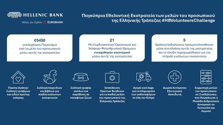 Εκστρατεία #HBVolunteersChallenge: Πέντε χρόνια προσφοράς από τα μέλη του προσωπικού της Ελληνικής Τράπεζας