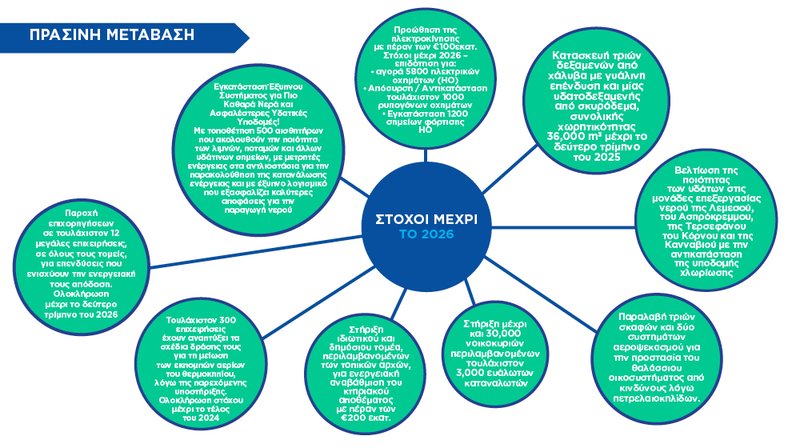 ΑΡΘΡΟ 4 - ΠΑΡΑΣΙΝΗ ΜΕΤΑΒΑΣΗ ΣΤΟΧΟΙ