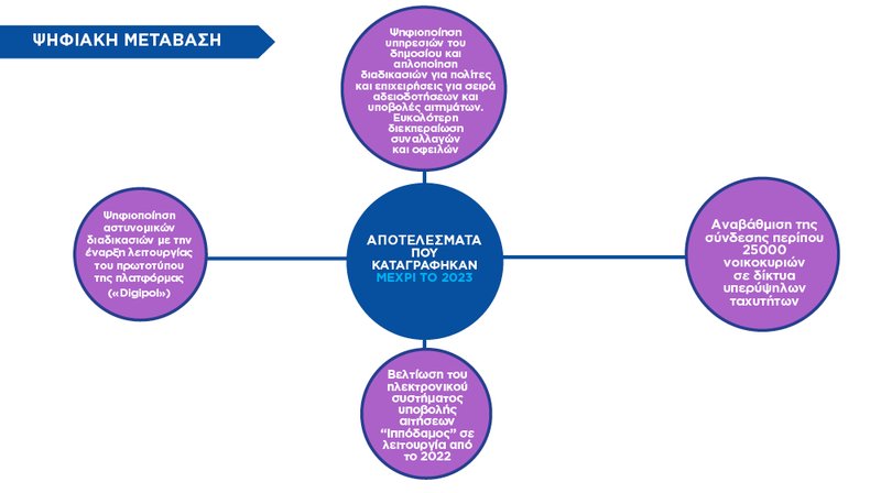 ΑΡΘΡΟ 4 ΨΗΦΙΑΚΗ ΜΕΤΑΒΑΣΗ ΑΠΟΤΕΛΕΣΜΑΤΑ