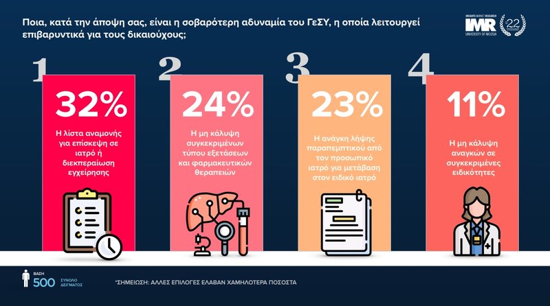 Τα επιβαρυντικά για ΓεΣΥ