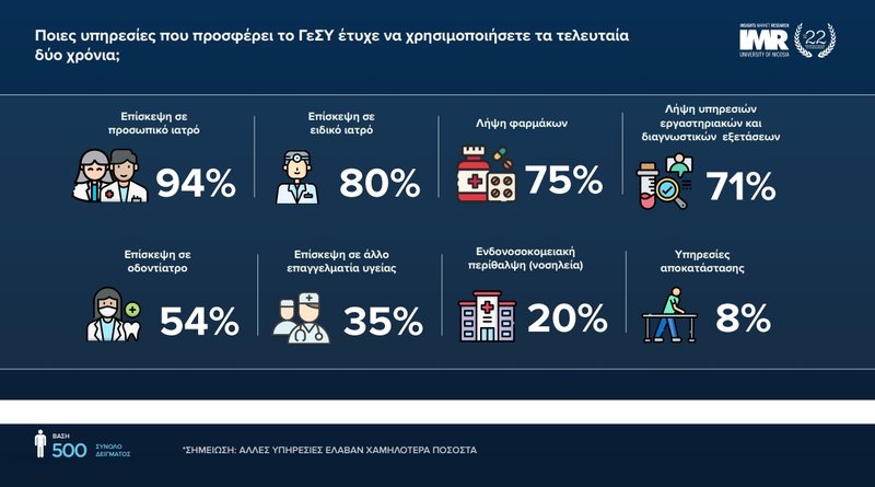 Τι χρησιμοποιούν οι δικαιούχοι του ΓεΣΥ