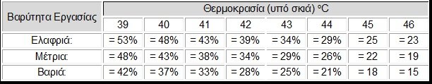 ΒΑΡΥΤΗΤΑ ΕΡΓΑΣΙΑΣ