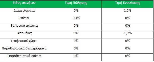 ΤΙΜΕΣ ΑΚΙΝΗΤΩΝ