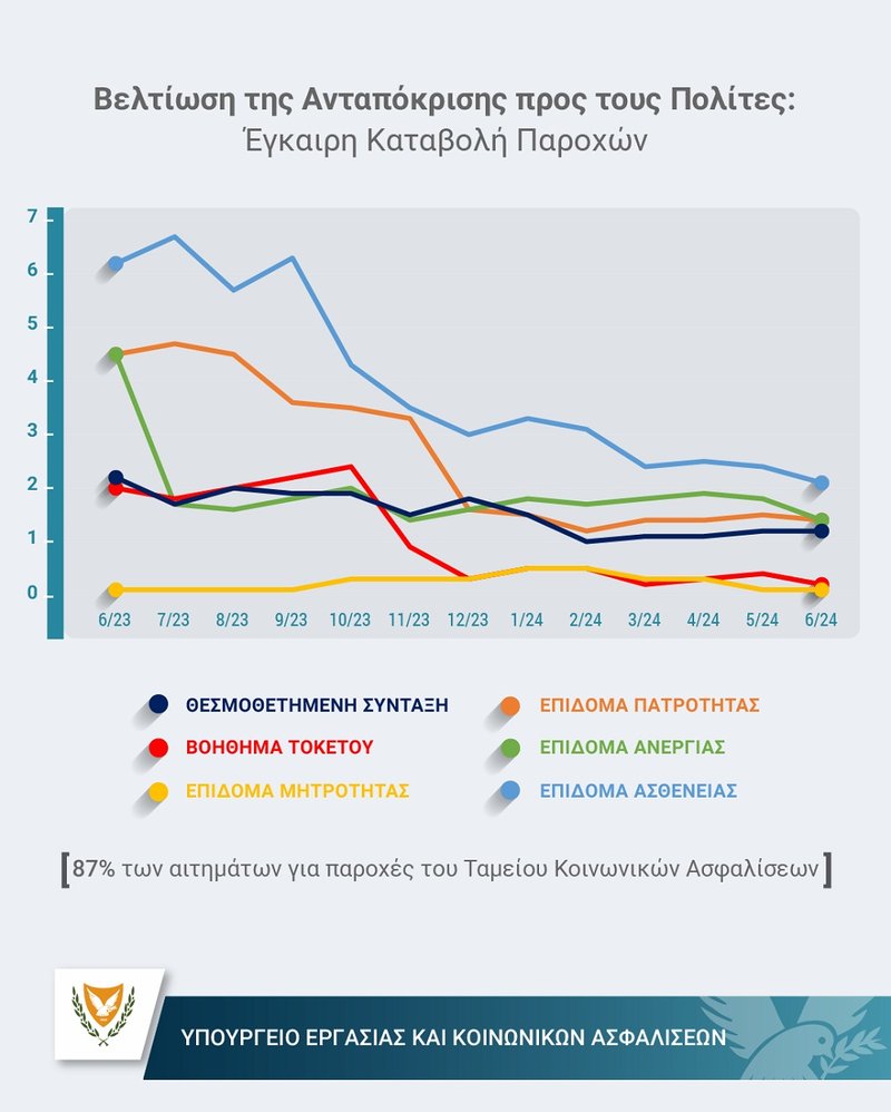 Βελτίωση Ανταπόκρισης Chart