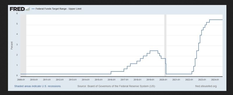 γραφημα fed