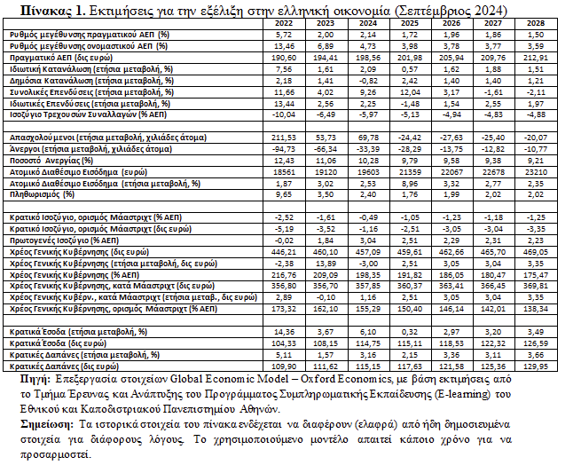 εκτιμησεισ για ελληνικη οικονομια