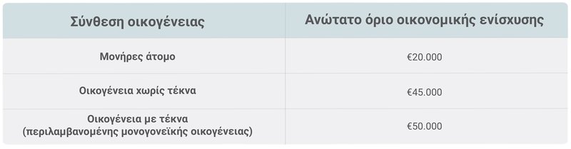 ΣΥΝΘΕΣΗ ΟΙΚΟΓΕΝΕΙΑΣ