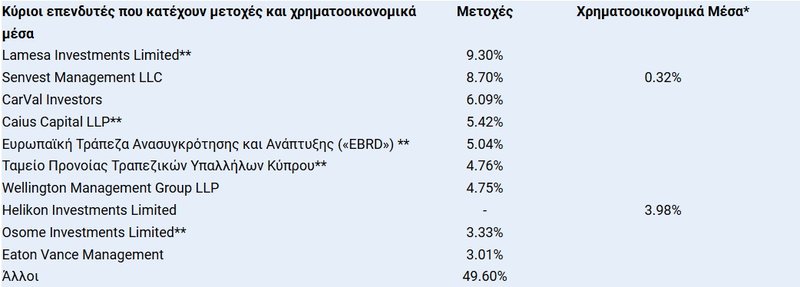 ΜΕΤΟΧΟΙ ΤΡΑΠΕΖΑΣ ΚΥΠΡΟΥ