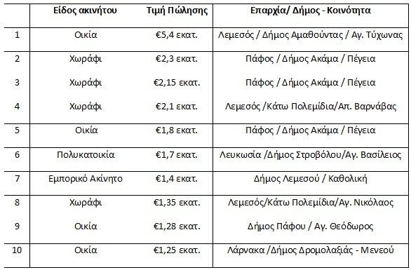 ΑΚΡΙΒΑ ΑΚΙΝΗΤΑ