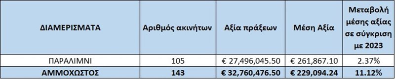 ΔΙΑΜΕΡΙΣΜΑΤΑ ΑΜΜΟΧΩΣΤΟΣ