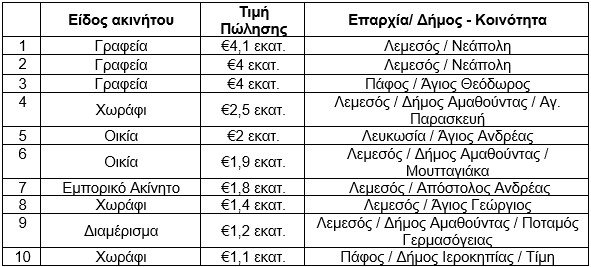 ΑΚΡΙΒΑ ΑΚΙΝΗΤΑ