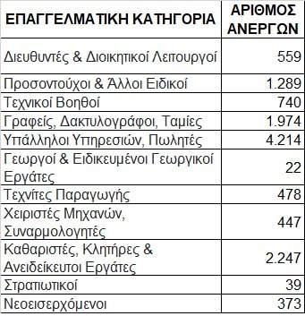 ΑΝΕΡΓΟΙ ΕΠΑΓΓΕΛΜΑΤΙΚΗ ΚΑΤΗΓΟΡΙΑ