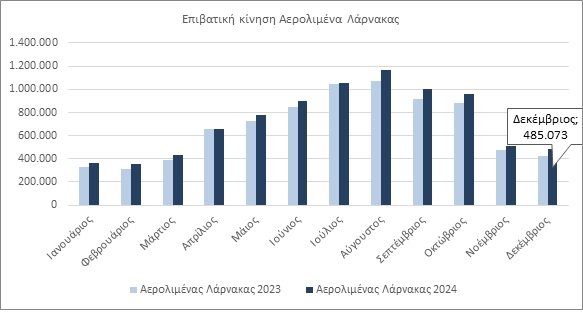 ΕΠΙΒΑΤΙΚΗ ΚΙΝΗΣΗ ΛΑΡΝΑΚΑ