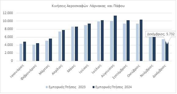 ΚΙΝΗΣΗ ΑΕΡΟΣΚΑΦΩΝ