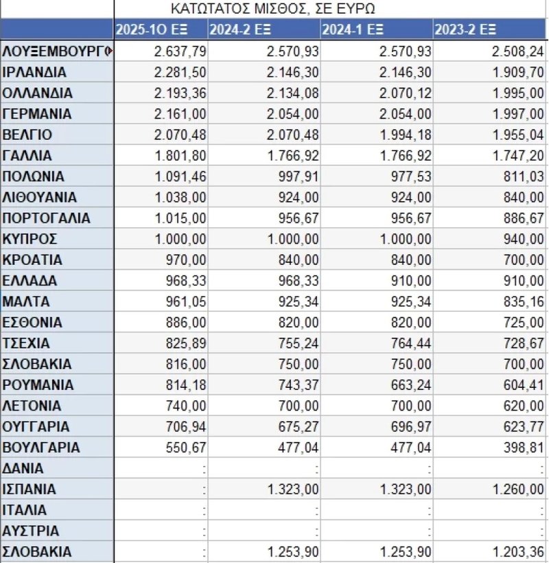 ΠΙΝΑΚΑΣ ΚΑΤΩΤΑΤΟΣ ΜΙΣΘΟΣ