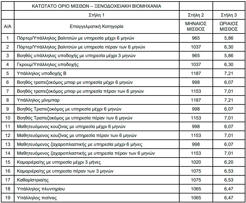 ΚΑΤΩΤΑΤΟΙ ΜΙΣΘΟΙ ΣΤΑ ΞΕΝΟΔΟΧΕΙΑ