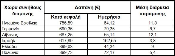 ΑΝΑΛΥΣΗ ΤΟΥΡΙΣΤΙΚΩΝ ΕΣΟΔΩΝ