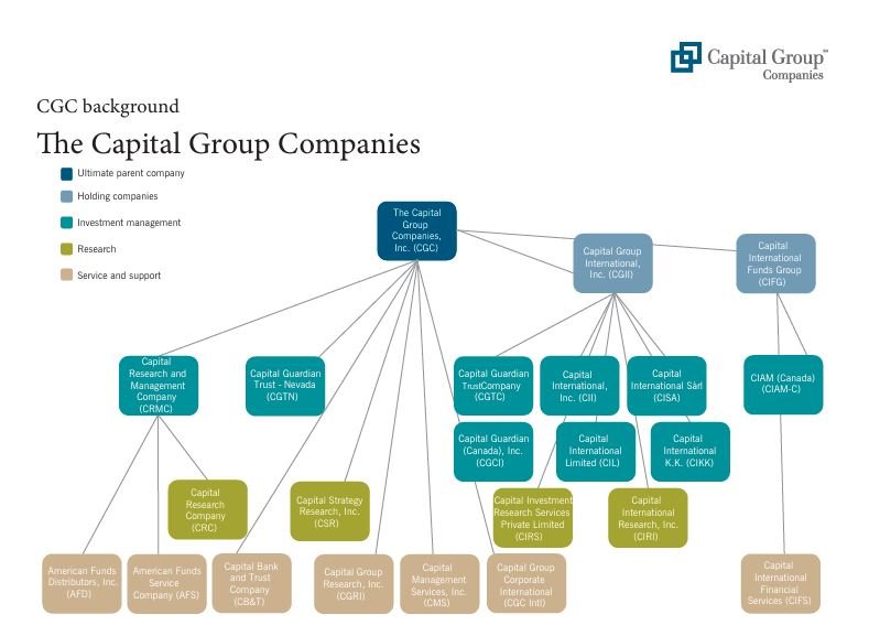 CAPITAL GROUP