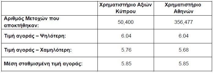 ΠΙΝΑΚΑΣ ΜΕΤΟΧΕΣ ΤΡΑΠΕΖΑΣ ΚΥΠΡΟΥ]