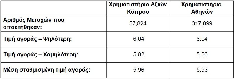 ΜΕΤΟΧΕΣ ΤΡΑΠΕΖΑΣ ΚΥΠΡΟΥ