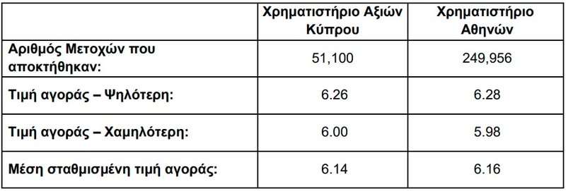 ΜΕΤΟΧΕΣ ΤΡΑΠΕΖΑΣ ΚΥΠΡΟΥ