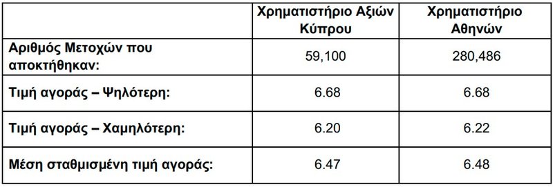 ΜΕΤΟΧΕΣ ΤΡΑΠΕΖΑΣ ΚΥΠΡΟΥ