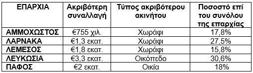 ΑΚΡΙΒΗ ΠΩΛΗΣΗΣ