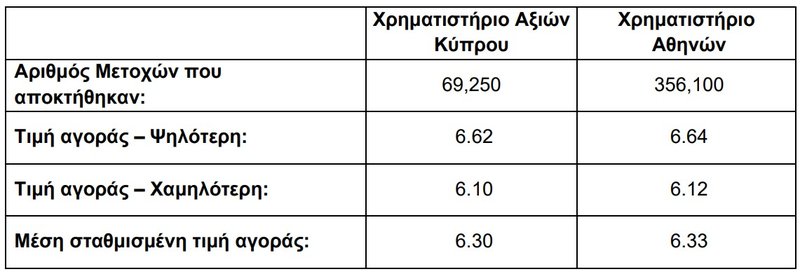 ΜΕΤΟΧΗ ΤΡΑΠΕΖΑΣ ΚΥΠΡΟΥ