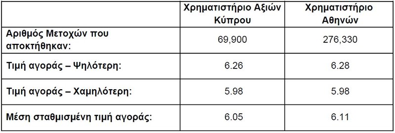ΜΕΤΟΧΕΣ ΤΡΑΠΕΖΑΣ ΚΥΠΡΟΥ