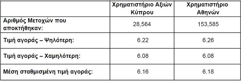 ΜΕΤΟΧΕΣ ΤΡΑΠΕΖΑΣ ΚΥΠΡΟΥ