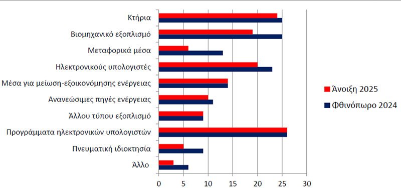ΒΑΡΟΜΕΤΡΟ-ΕΠΕΝΔΥΣΕΙΣ